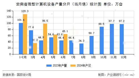 云南省微型計(jì)算機(jī)設(shè)備產(chǎn)量分月（當(dāng)月值）統(tǒng)計(jì)圖