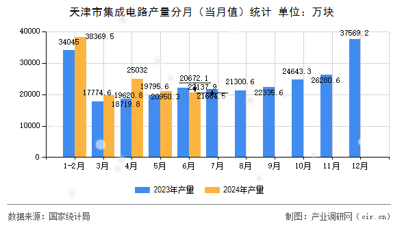 天津市集成電路產(chǎn)量分月（當月值）統(tǒng)計