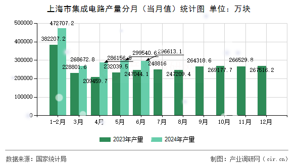 上海市集成電路產(chǎn)量分月（當(dāng)月值）統(tǒng)計圖