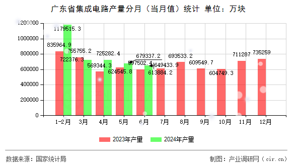 廣東省集成電路產(chǎn)量分月（當(dāng)月值）統(tǒng)計(jì)