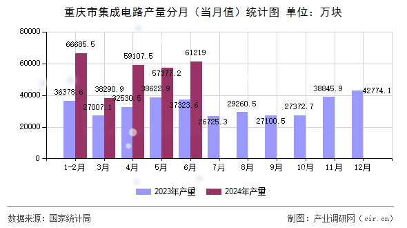 重慶市集成電路產(chǎn)量分月（當(dāng)月值）統(tǒng)計(jì)圖