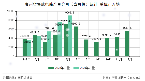 貴州省集成電路產(chǎn)量分月（當(dāng)月值）統(tǒng)計