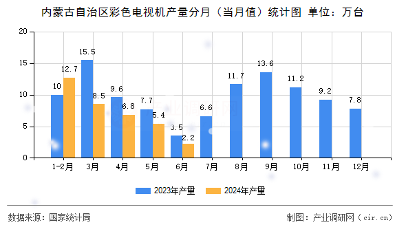 內蒙古自治區(qū)彩色電視機產(chǎn)量分月（當月值）統(tǒng)計圖