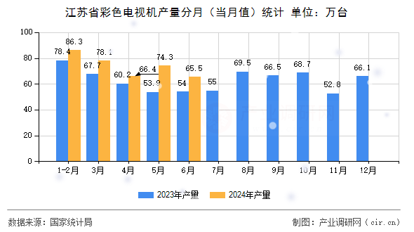 江蘇省彩色電視機產量分月(當月值)統(tǒng)計 江蘇省彩色電視機產量分月(當月值)統(tǒng)計