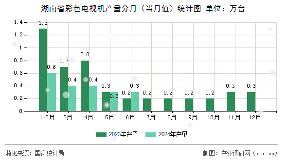 湖南省彩色電視機產(chǎn)量分月（當月值）統(tǒng)計圖