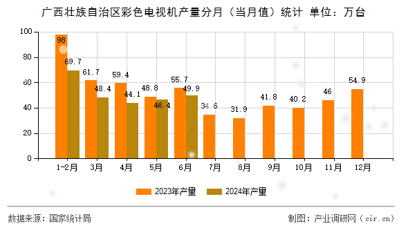 廣西壯族自治區(qū)彩色電視機(jī)產(chǎn)量分月(當(dāng)月值)統(tǒng)計 廣西壯族自治區(qū)彩色電視機(jī)產(chǎn)量分月(當(dāng)月值)統(tǒng)計