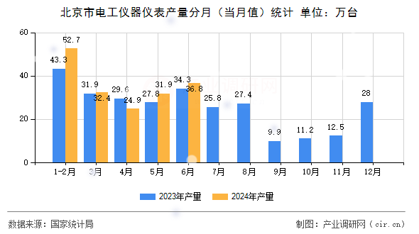 北京市電工儀器儀表產(chǎn)量分月（當(dāng)月值）統(tǒng)計