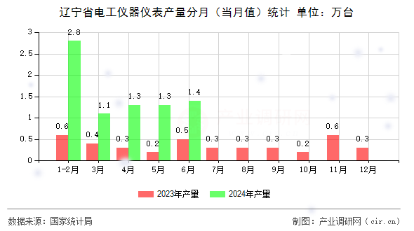 遼寧省電工儀器儀表產(chǎn)量分月（當(dāng)月值）統(tǒng)計(jì)
