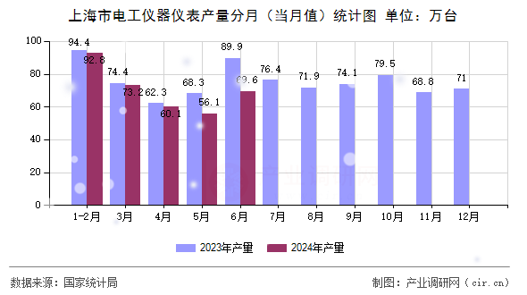 上海市電工儀器儀表產(chǎn)量分月（當月值）統(tǒng)計圖