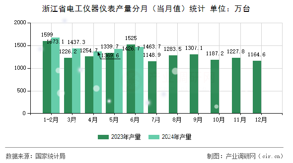 浙江省電工儀器儀表產(chǎn)量分月（當月值）統(tǒng)計