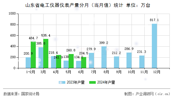 山東省電工儀器儀表產(chǎn)量分月（當(dāng)月值）統(tǒng)計(jì)