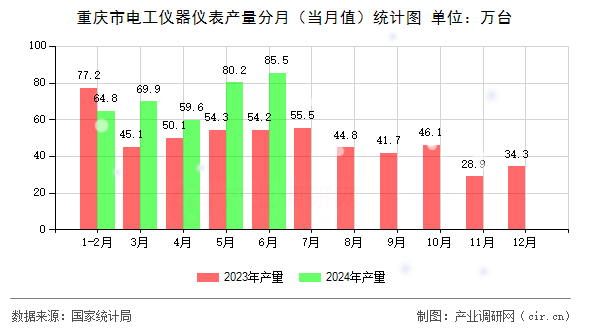 重慶市電工儀器儀表產(chǎn)量分月（當(dāng)月值）統(tǒng)計(jì)圖
