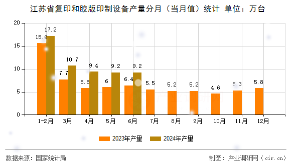 江蘇省復(fù)印和膠版印制設(shè)備產(chǎn)量分月（當(dāng)月值）統(tǒng)計(jì)