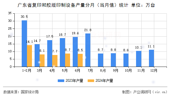 廣東省復(fù)印和膠版印制設(shè)備產(chǎn)量分月（當(dāng)月值）統(tǒng)計(jì)