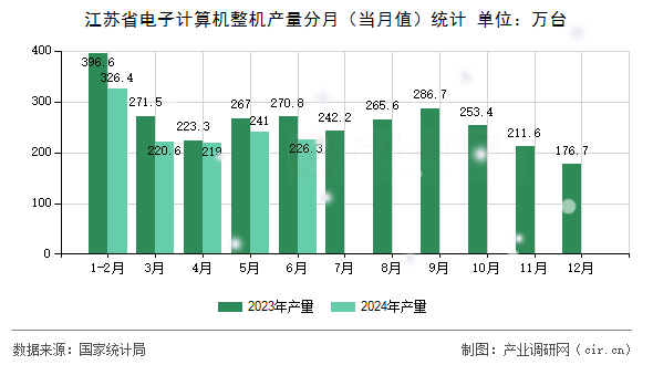 江蘇省電子計算機整機產量分月(當月值)統(tǒng)計 江蘇省電子計算機整機產量分月(當月值)統(tǒng)計