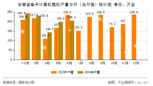 安徽省電子計(jì)算機(jī)整機(jī)產(chǎn)量分月（當(dāng)月值）統(tǒng)計(jì)圖