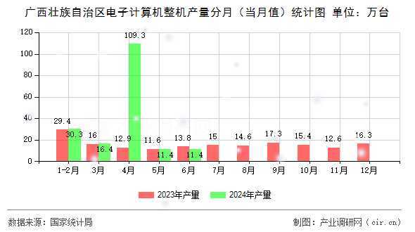 廣西壯族自治區(qū)電子計算機(jī)整機(jī)產(chǎn)量分月(當(dāng)月值)統(tǒng)計圖 廣西壯族自治區(qū)電子計算機(jī)整機(jī)產(chǎn)量分月(當(dāng)月值)統(tǒng)計圖