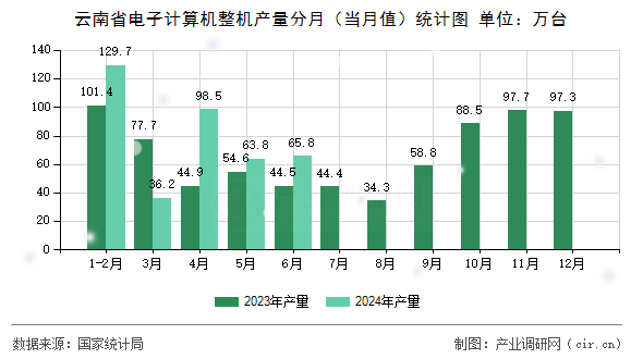 云南省電子計(jì)算機(jī)整機(jī)產(chǎn)量分月(當(dāng)月值)統(tǒng)計(jì)圖 云南省電子計(jì)算機(jī)整機(jī)產(chǎn)量分月(當(dāng)月值)統(tǒng)計(jì)圖
