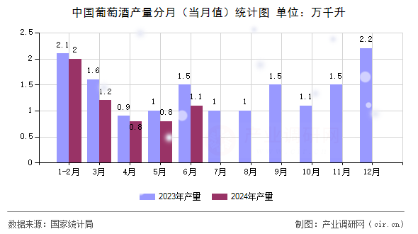 中國葡萄酒產量分月（當月值）統(tǒng)計圖