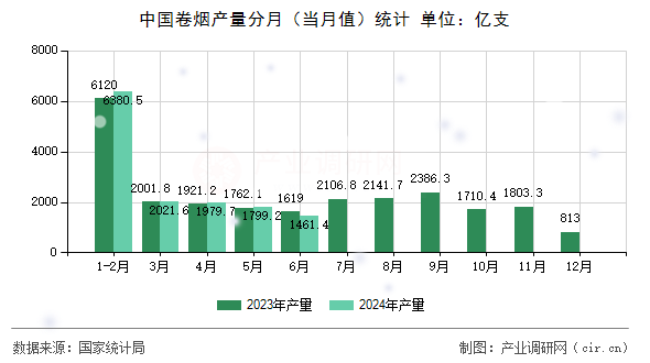 中國卷煙產(chǎn)量分月（當(dāng)月值）統(tǒng)計