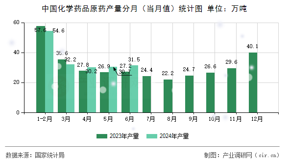 中國(guó)化學(xué)藥品原藥產(chǎn)量分月（當(dāng)月值）統(tǒng)計(jì)圖