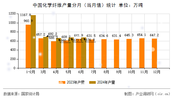 中國化學(xué)纖維產(chǎn)量分月（當(dāng)月值）統(tǒng)計(jì)
