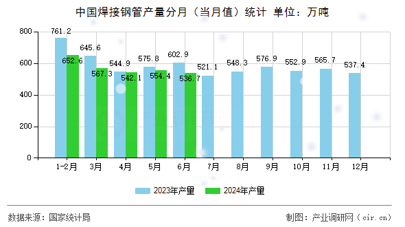 中國焊接鋼管產(chǎn)量分月(當(dāng)月值)統(tǒng)計 中國焊接鋼管產(chǎn)量分月(當(dāng)月值)統(tǒng)計