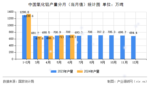 中國氧化鋁產量分月（當月值）統(tǒng)計圖