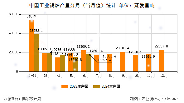 中國工業(yè)鍋爐產量分月（當月值）統(tǒng)計