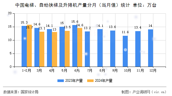 中國電梯、自動扶梯及升降機產(chǎn)量分月（當(dāng)月值）統(tǒng)計