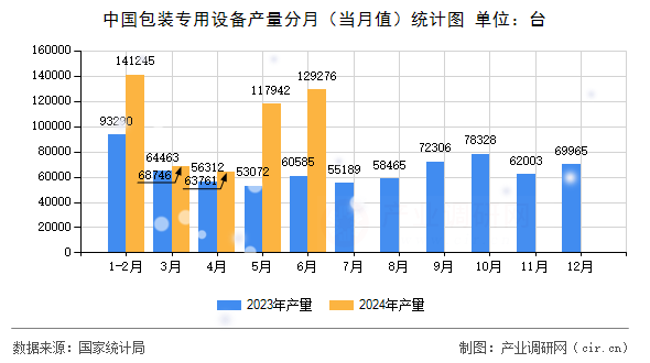 中國包裝專用設備產量分月(當月值)統(tǒng)計圖 中國包裝專用設備產量分月(當月值)統(tǒng)計圖