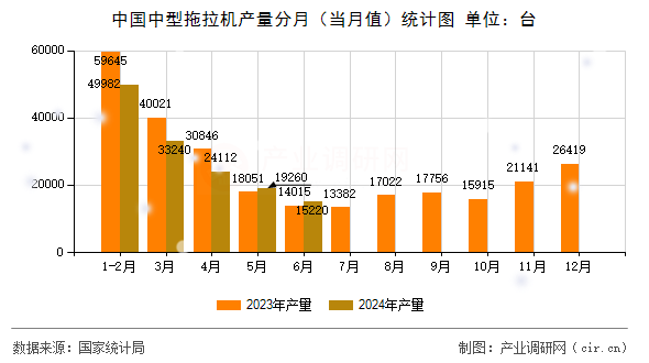 中國中型拖拉機(jī)產(chǎn)量分月（當(dāng)月值）統(tǒng)計(jì)圖