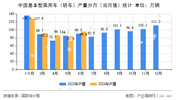 中國基本型乘用車（轎車）產量分月（當月值）統(tǒng)計