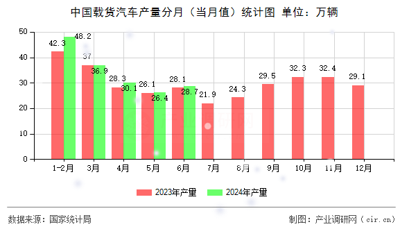 中國載貨汽車產量分月（當月值）統(tǒng)計圖