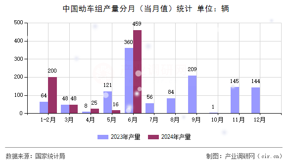 中國動車組產(chǎn)量分月（當(dāng)月值）統(tǒng)計