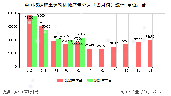 中國挖掘鏟土運輸機械產(chǎn)量分月(當(dāng)月值)統(tǒng)計 中國挖掘鏟土運輸機械產(chǎn)量分月(當(dāng)月值)統(tǒng)計