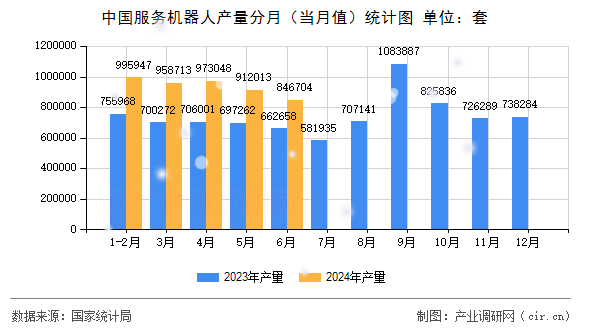 中國服務機器人產量分月（當月值）統(tǒng)計圖