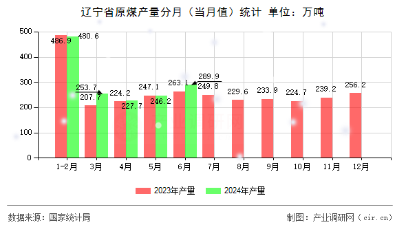 遼寧省原煤產(chǎn)量分月(當月值)統(tǒng)計 遼寧省原煤產(chǎn)量分月(當月值)統(tǒng)計