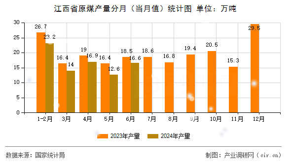 江西省原煤產(chǎn)量分月（當月值）統(tǒng)計圖