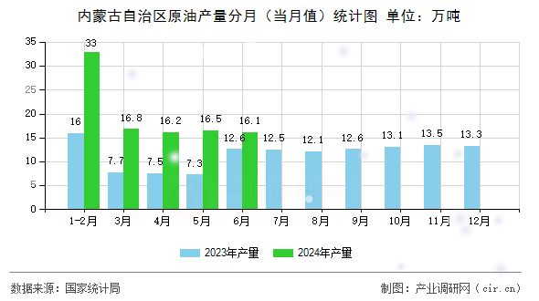內(nèi)蒙古自治區(qū)原油產(chǎn)量分月（當月值）統(tǒng)計圖
