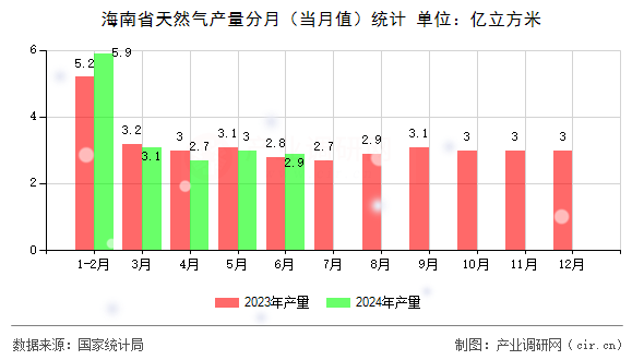 海南省天然氣產量分月（當月值）統(tǒng)計
