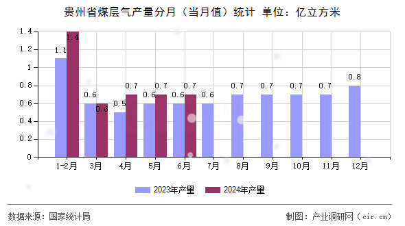 貴州省煤層氣產(chǎn)量分月（當(dāng)月值）統(tǒng)計(jì)