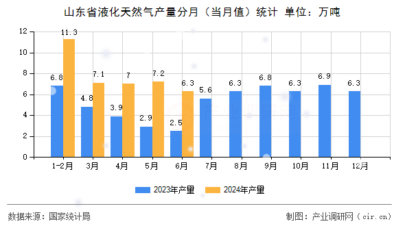 山東省液化天然氣產量分月(當月值)統(tǒng)計 山東省液化天然氣產量分月(當月值)統(tǒng)計