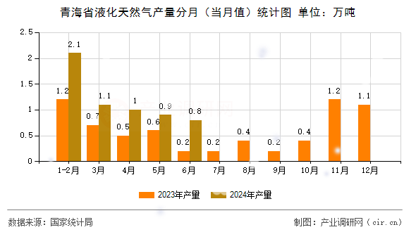 青海省液化天然氣產(chǎn)量分月(當(dāng)月值)統(tǒng)計(jì)圖 青海省液化天然氣產(chǎn)量分月(當(dāng)月值)統(tǒng)計(jì)圖