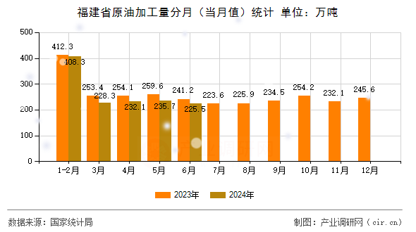 福建省原油加工量分月（當月值）統(tǒng)計