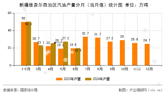 新疆維吾爾自治區(qū)汽油產(chǎn)量分月(當(dāng)月值)統(tǒng)計(jì)圖 新疆維吾爾自治區(qū)汽油產(chǎn)量分月(當(dāng)月值)統(tǒng)計(jì)圖