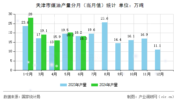 天津市煤油產(chǎn)量分月（當(dāng)月值）統(tǒng)計(jì)
