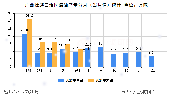 廣西壯族自治區(qū)煤油產(chǎn)量分月(當(dāng)月值)統(tǒng)計(jì) 廣西壯族自治區(qū)煤油產(chǎn)量分月(當(dāng)月值)統(tǒng)計(jì)
