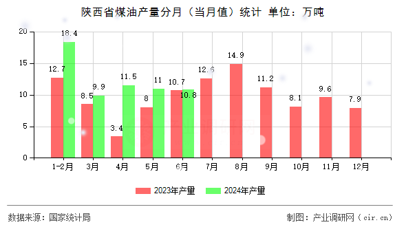 陜西省煤油產(chǎn)量分月(當(dāng)月值)統(tǒng)計(jì) 陜西省煤油產(chǎn)量分月(當(dāng)月值)統(tǒng)計(jì)