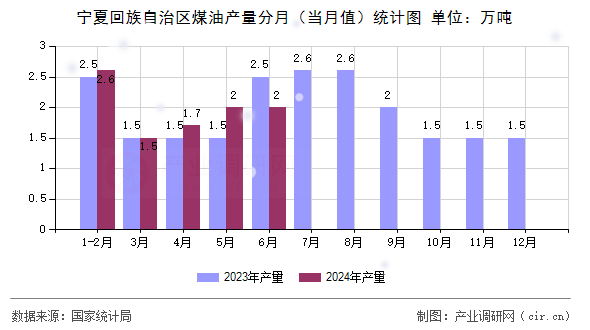 寧夏回族自治區(qū)煤油產(chǎn)量分月（當(dāng)月值）統(tǒng)計(jì)圖